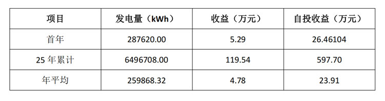 翰勝金屬制品投資建成250kW屋頂光伏電站，每年能減少碳排量超259噸.jpg